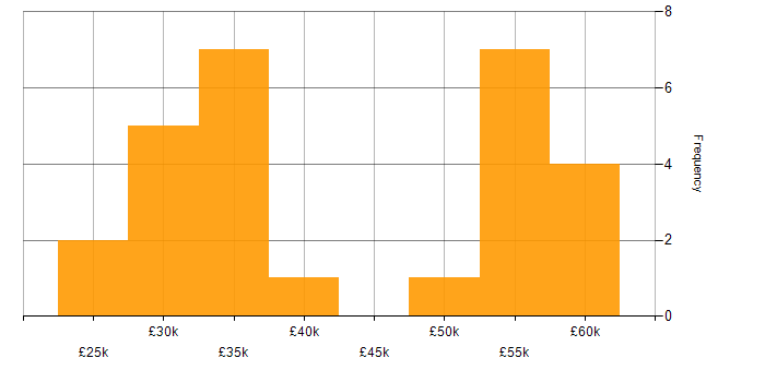 Salary histogram for GDPR in Staffordshire