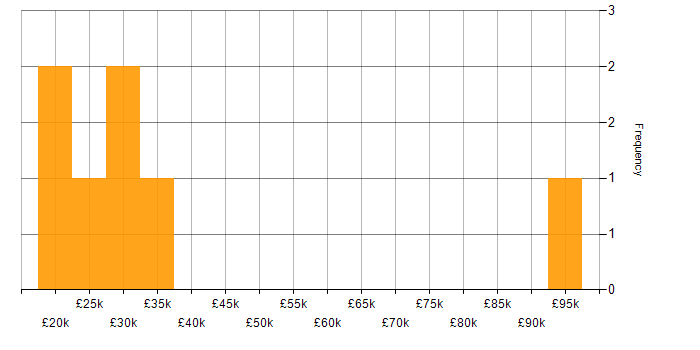 Salary histogram for GDPR in Suffolk