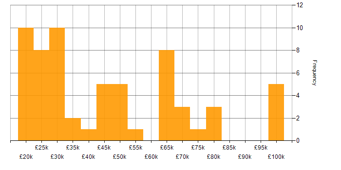 Salary histogram for GDPR in the Thames Valley