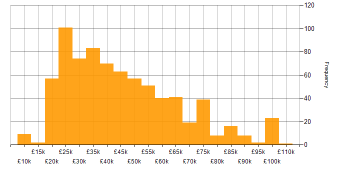 Salary histogram for GDPR in the UK excluding London