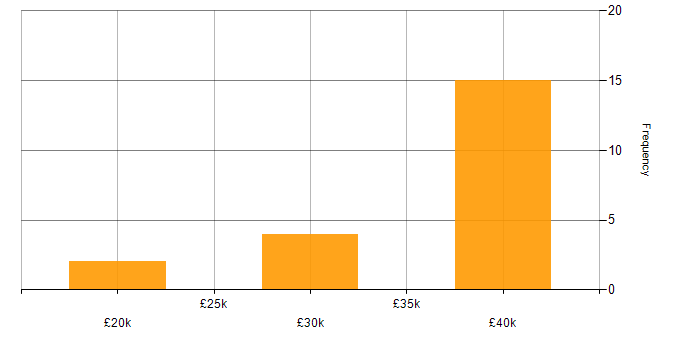 Salary histogram for GDPR in Warrington