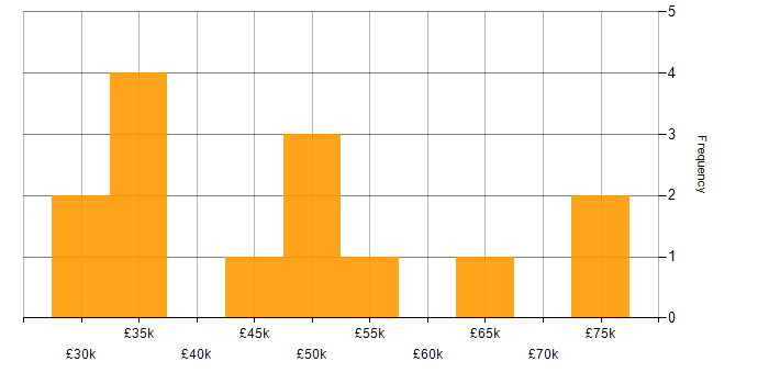 Salary histogram for GDPR in West London