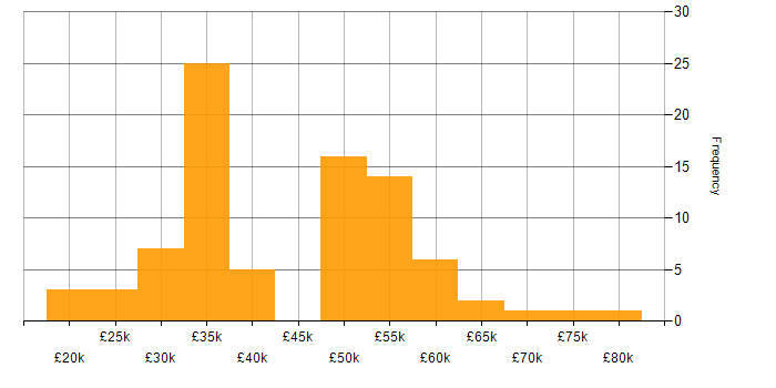 Salary histogram for GDPR in the West Midlands