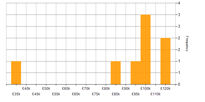 Salary histogram for General Ledger in the North of England