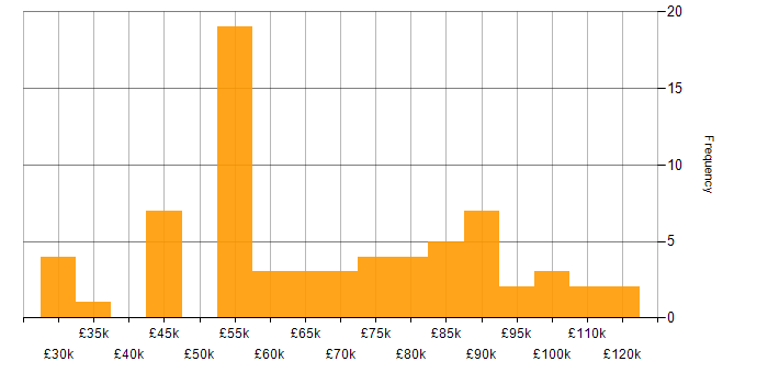 Salary histogram for General Ledger in the UK