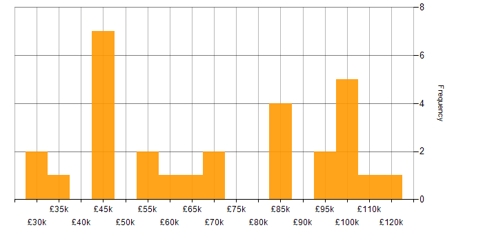 Salary histogram for General Ledger in the UK excluding London