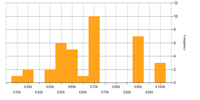 Salary histogram for Generative AI in the UK excluding London