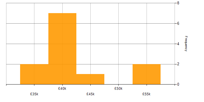 Salary histogram for GeoPandas in the UK