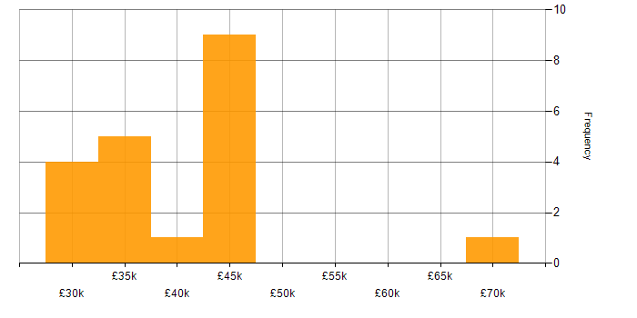 Salary histogram for Geospatial Data in the East of England