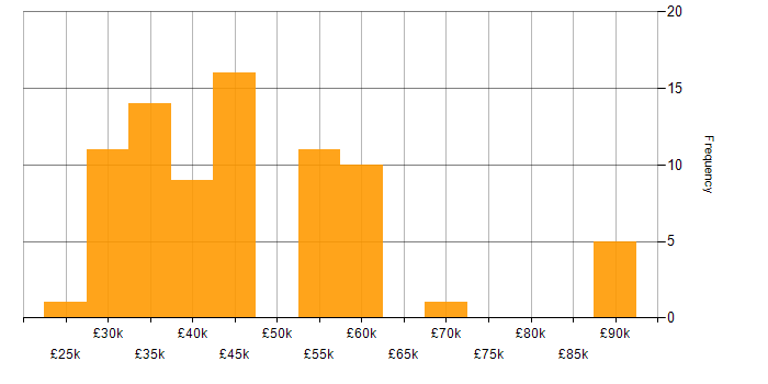 Salary histogram for Geospatial Data in England