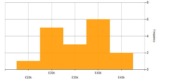 Salary histogram for Geospatial Data in Manchester