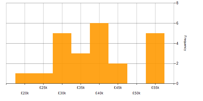 Salary histogram for Geospatial Data in the North of England