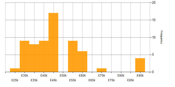 Salary histogram for Geospatial Data in the UK excluding London
