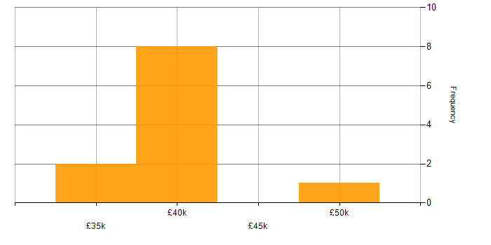 Salary histogram for Geospatial Engineer in the UK excluding London
