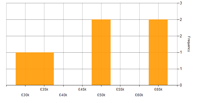 Salary histogram for German Language in Central London
