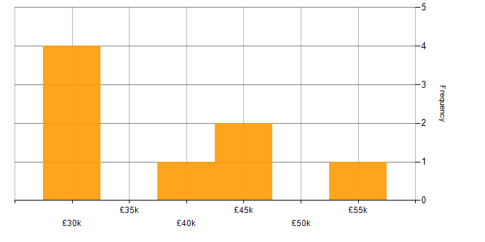 Salary histogram for German Language in the East of England