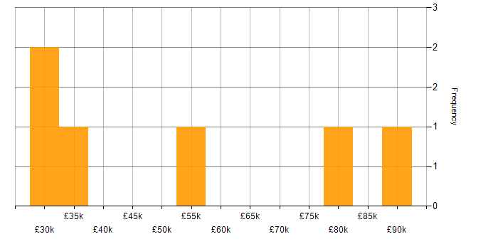 Salary histogram for German Language in the West Midlands