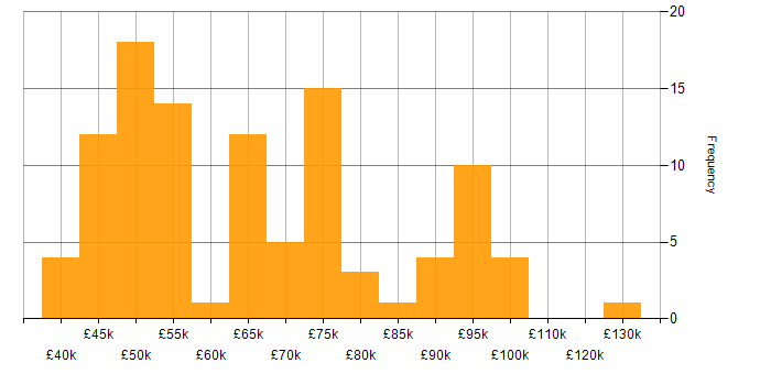 Salary histogram for GIAC in England