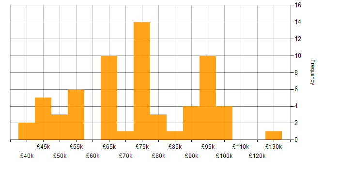 Salary histogram for GIAC in London