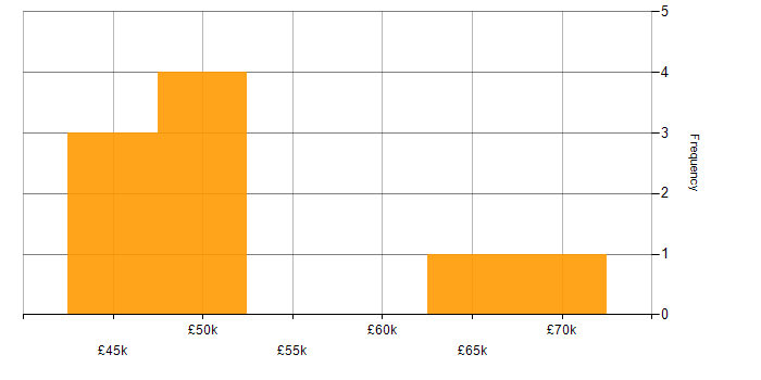 Salary histogram for GIAC in the South West
