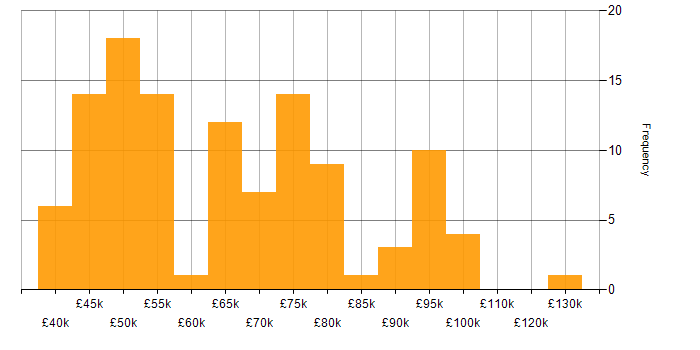 Salary histogram for GIAC in the UK