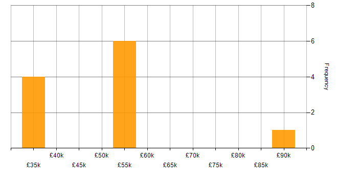 Salary histogram for GIS in Central London
