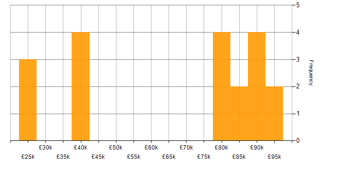 Salary histogram for GIS in the Midlands