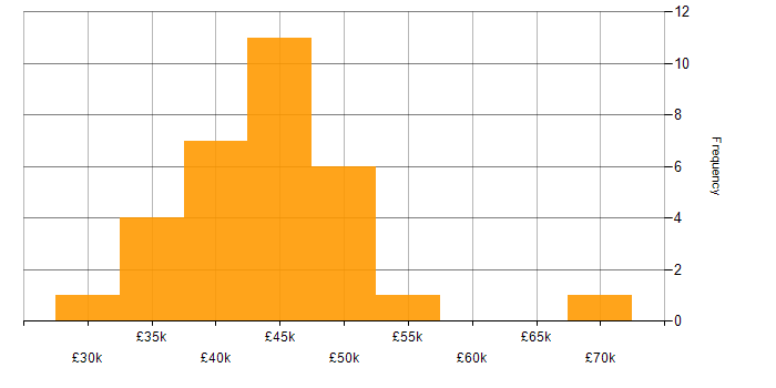 Salary histogram for GIS in the South East