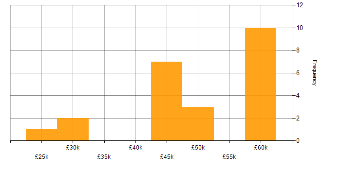 Salary histogram for GIS in the South West