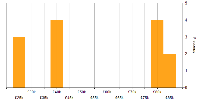 Salary histogram for GIS in the West Midlands