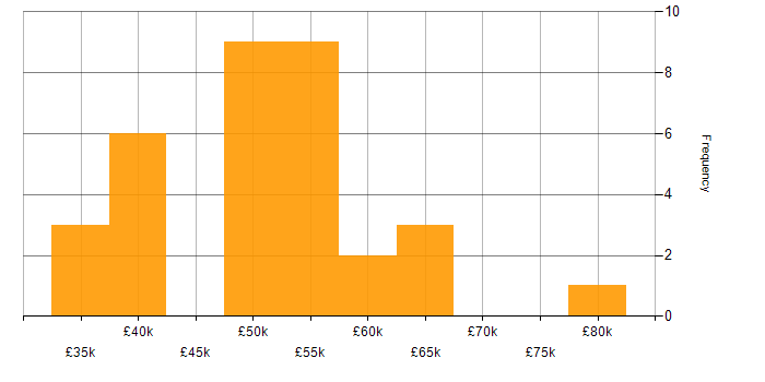 Salary histogram for Git in Buckinghamshire
