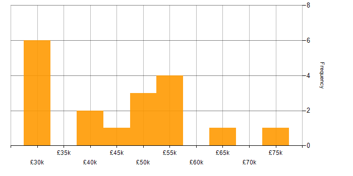 Salary histogram for Git in Devon