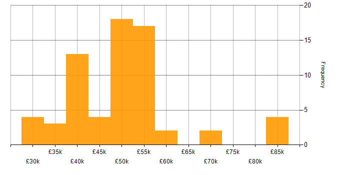 Salary histogram for Git in the East Midlands