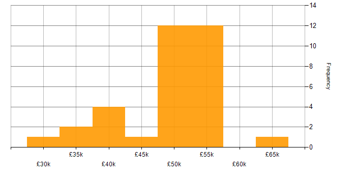 Salary histogram for Git in East Sussex