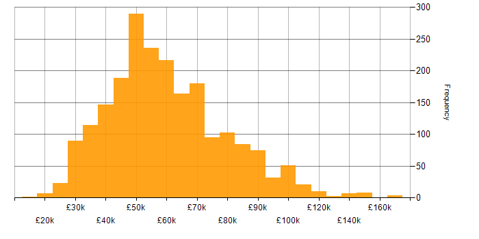 Salary histogram for Git in England