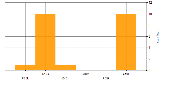 Salary histogram for Git in Essex
