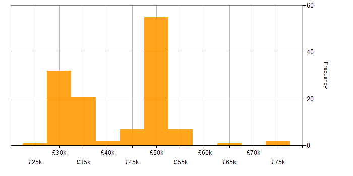 Salary histogram for Git in Gloucestershire