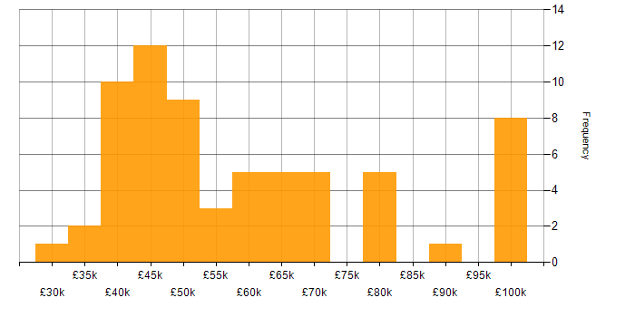 Salary histogram for Git in Leeds