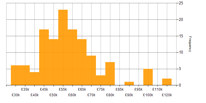 Salary histogram for Git in Manchester
