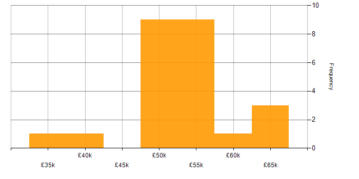 Salary histogram for Git in Milton Keynes
