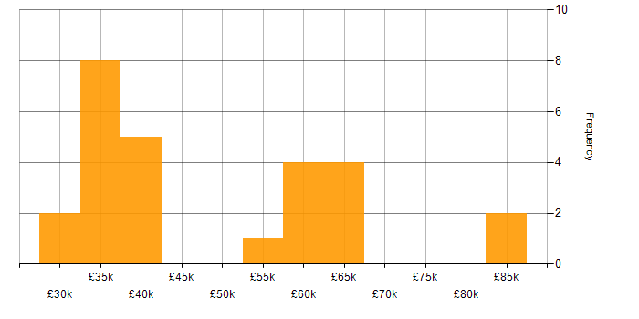 Salary histogram for Git in the North East