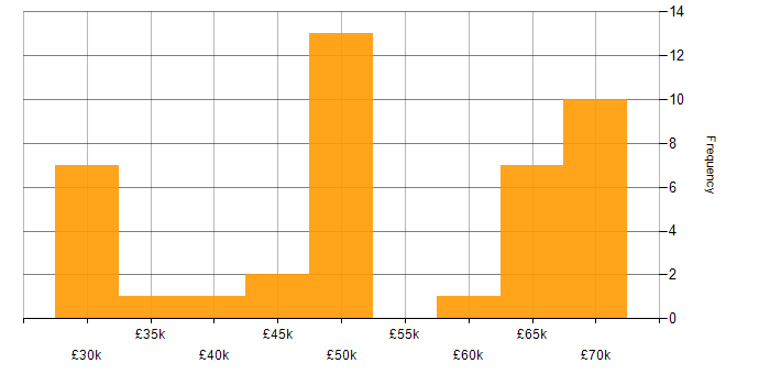 Salary histogram for Git in North Yorkshire