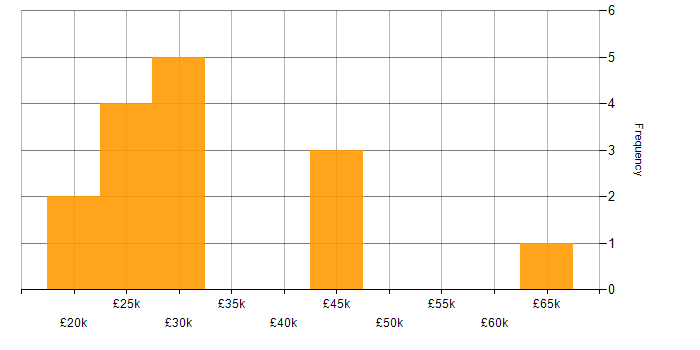 Salary histogram for Git in Norwich