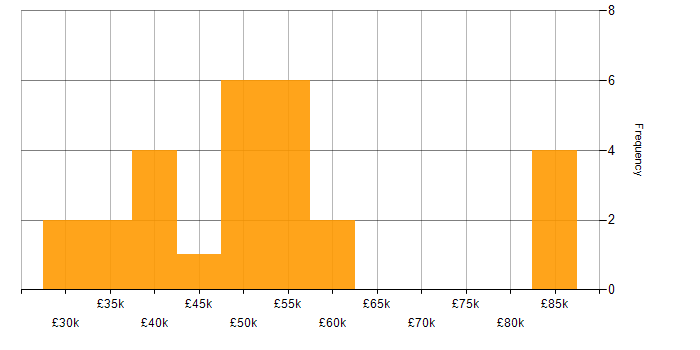 Salary histogram for Git in Nottinghamshire