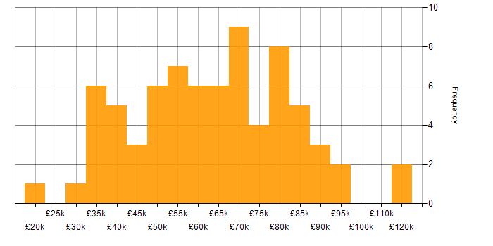 Salary histogram for Git in Scotland