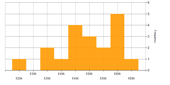 Salary histogram for Git in Somerset