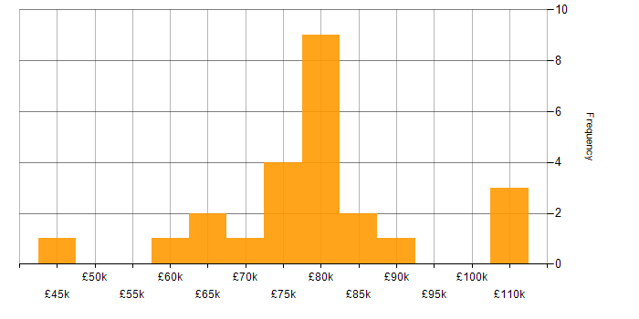 Salary histogram for Git in South London