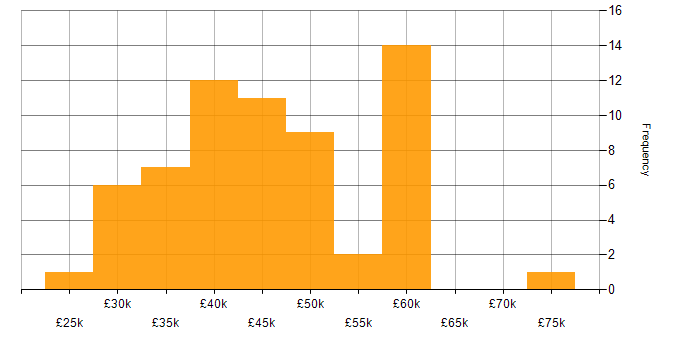 Salary histogram for Git in South Wales