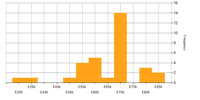 Salary histogram for Git in Southampton