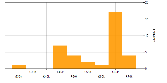 Salary histogram for Git in Swindon